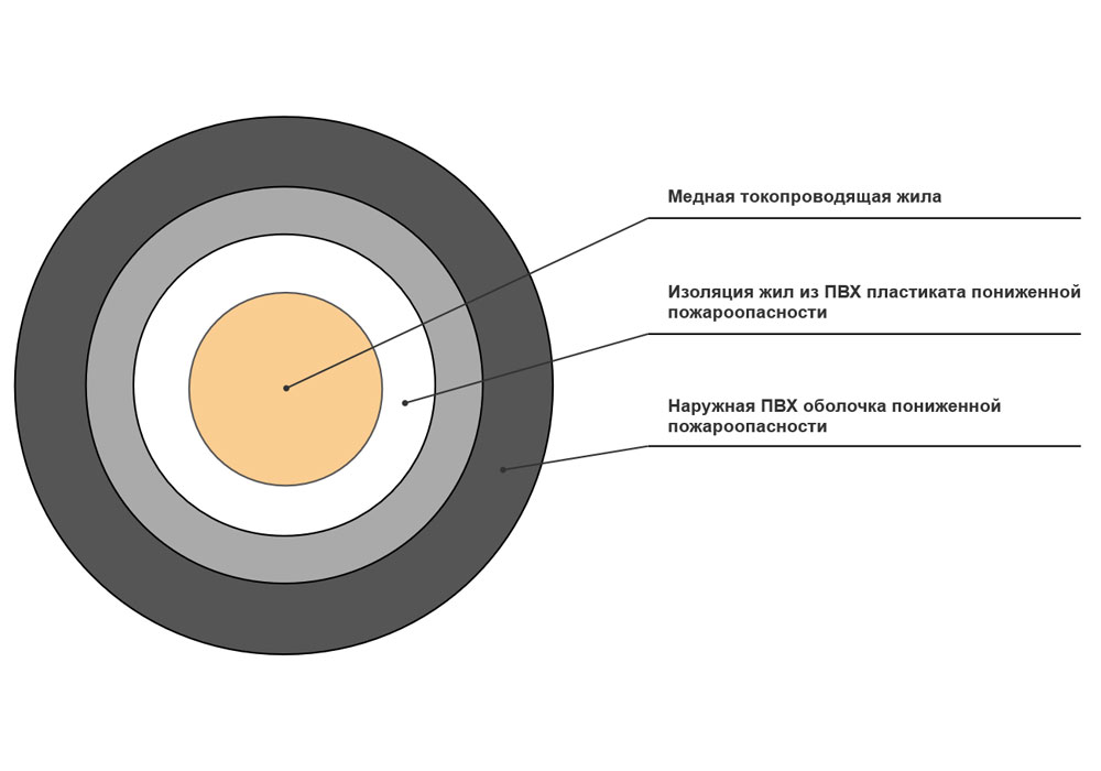 Кабель силовой ВВГнг(А)-LSLTx 1x16-0,66 в интернет-магазине Рэмкабель