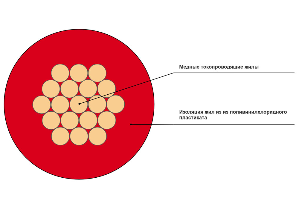 Провод установочный ПуГВ 1x2,5 красный в интернет-магазине Рэмкабель
