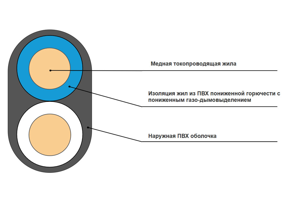 Кабель силовой ВВГ-Пнг(A)-LS 2x2,5-0,66 в интернет-магазине Рэмкабель