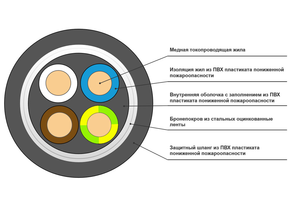 Кабель силовой ВБШвнг(A)-LS 4x16-0,66 в интернет-магазине Рэмкабель