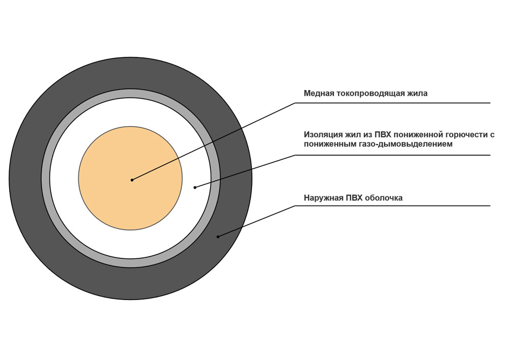 Кабель силовой ВВГнг(A)-LS 1x10-0,66 в интернет-магазине Рэмкабель