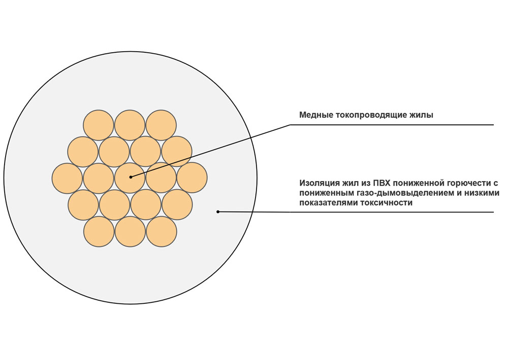Провод установочный ПуГВнг(A)-LS 1x2,5 белый в интернет-магазине Рэмкабель