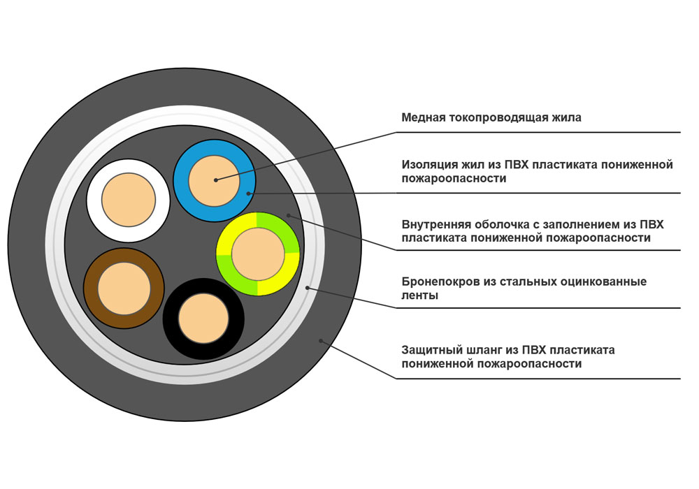 Кабель силовой ВБШвнг(A)-LS 5х10-1 в интернет-магазине Рэмкабель