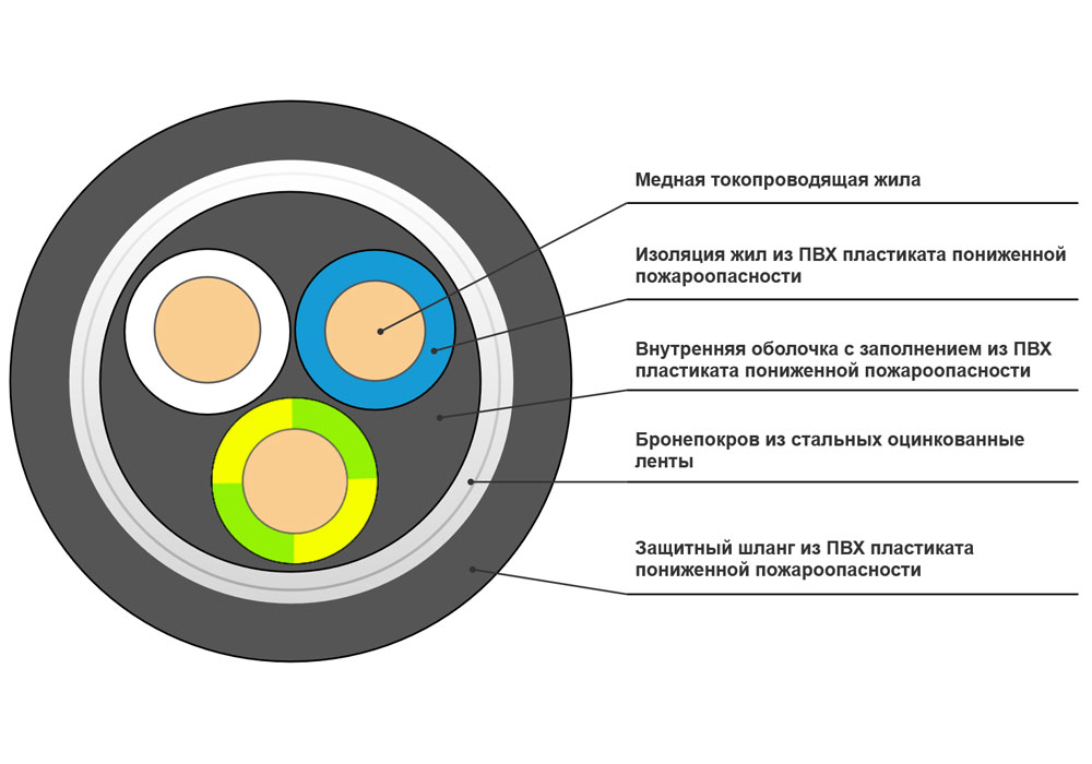 Кабель силовой ВБШвнг(А)-LS 3x1,5-0,66 в интернет-магазине Рэмкабель
