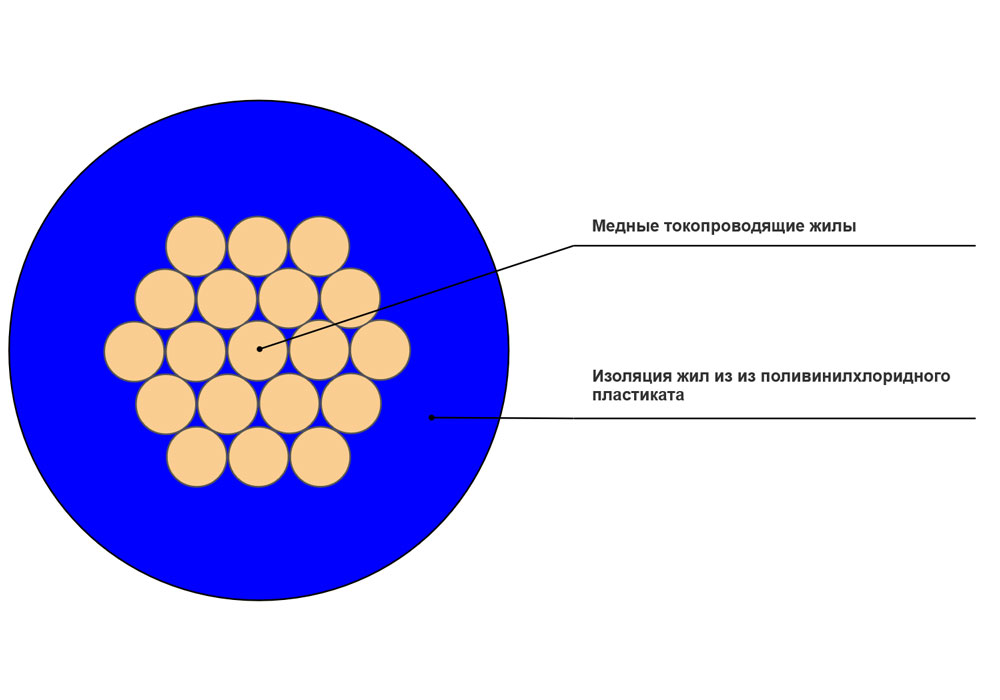 Провод установочный ПуГВ 1x1,5 синий в интернет-магазине Рэмкабель