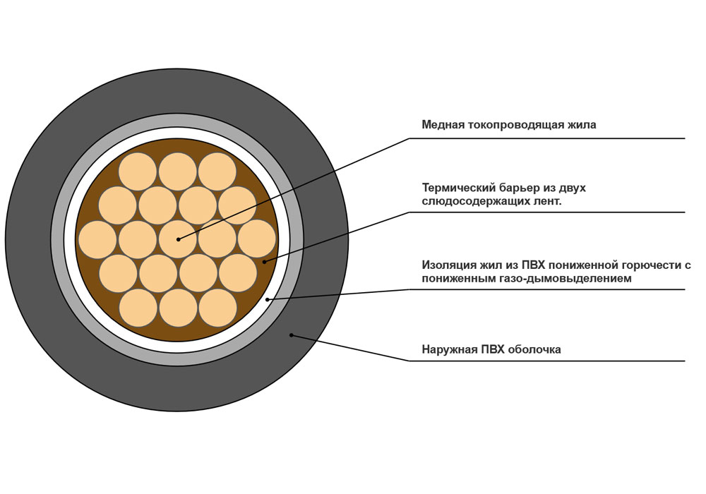 Кабель силовой ВВГнг(A)-FRLS 1x95-1 в интернет-магазине Рэмкабель